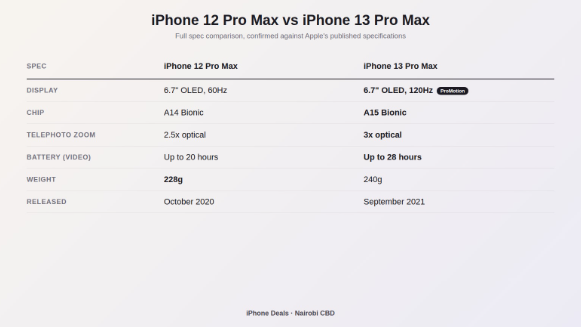 iphone 12 pro max vs iphone 13 pro max