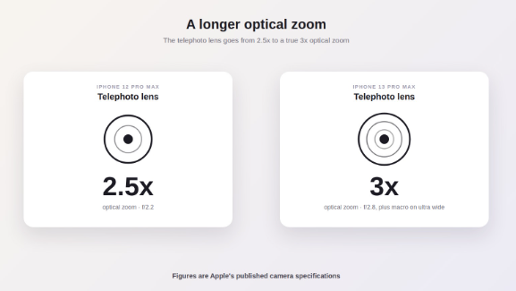 iphone 12 pro max vs iphone 13 pro max
